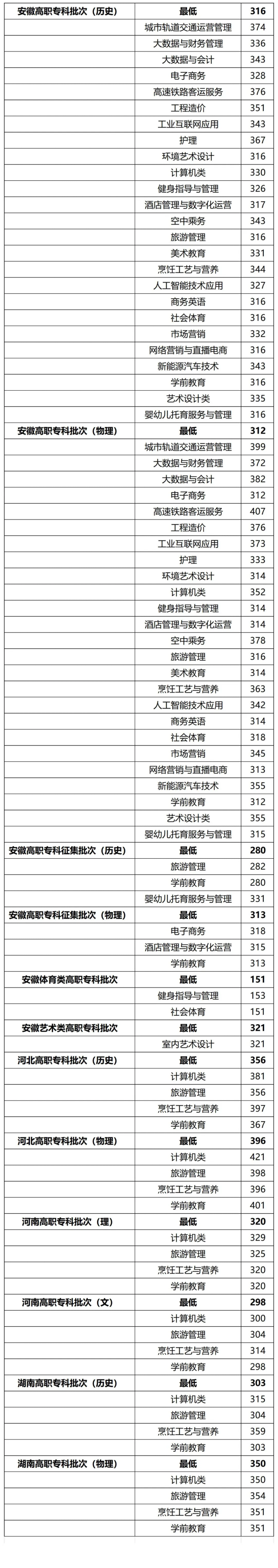 2024安徽中澳科技职业学院录取分数线（含2022-2023历年）