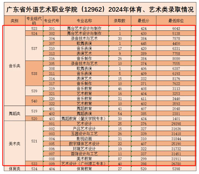 2024广东省外语艺术职业学院艺术类录取分数线（含2022-2023历年）