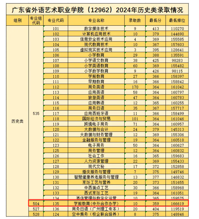 2024年广东省外语艺术职业学院中外合作办学分数线（含2022年）