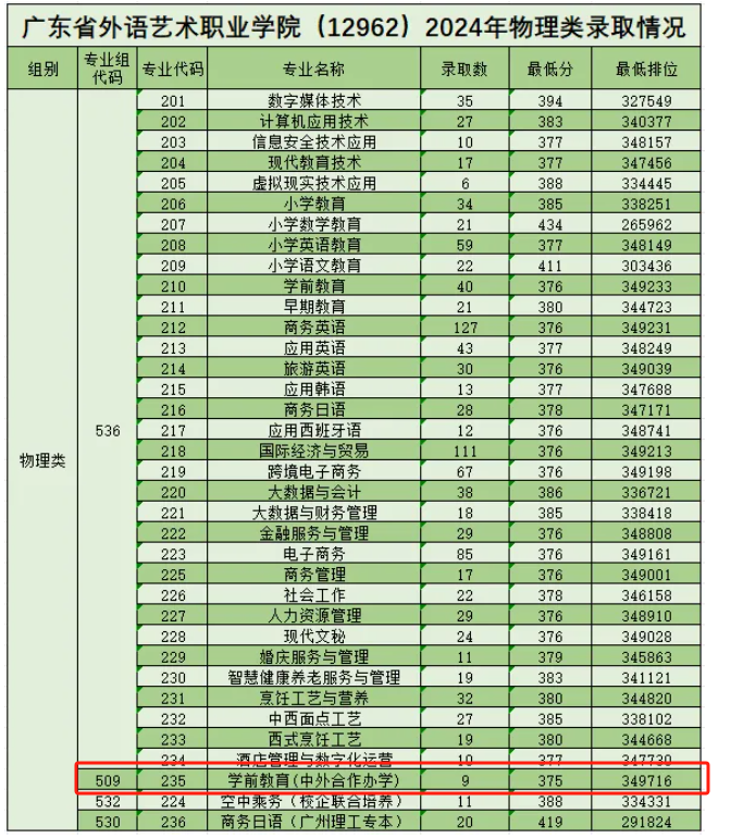 2024年广东省外语艺术职业学院中外合作办学分数线（含2022年）