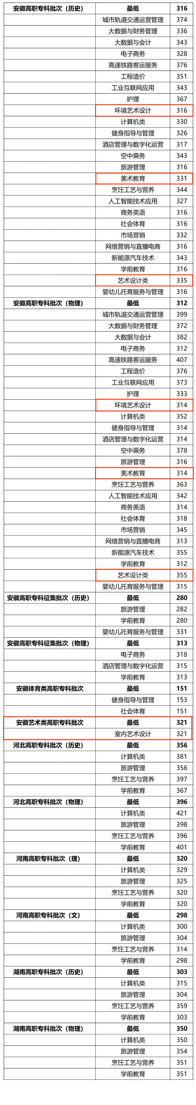 2024安徽中澳科技职业学院艺术类录取分数线（含2022-2023历年）