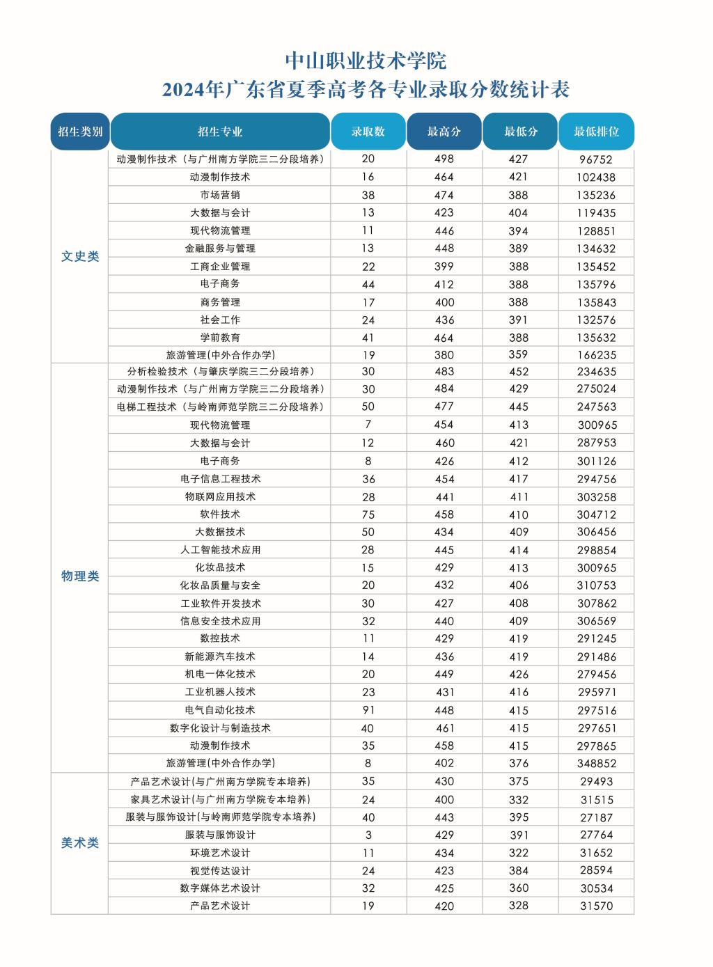 2024中山职业技术学院录取分数线（含2022-2023历年）
