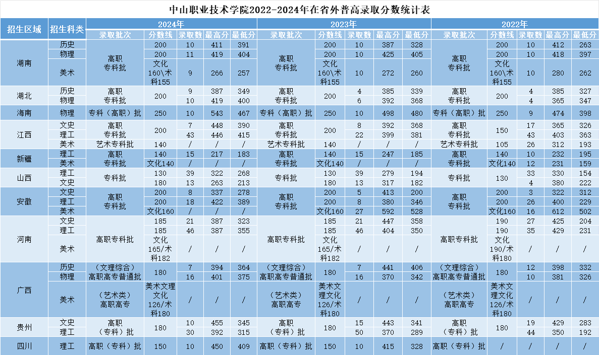 2024中山职业技术学院录取分数线（含2022-2023历年）