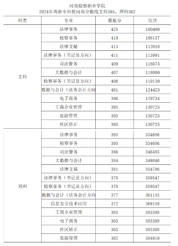 2024河南检察职业学院录取分数线（含2022-2023历年）