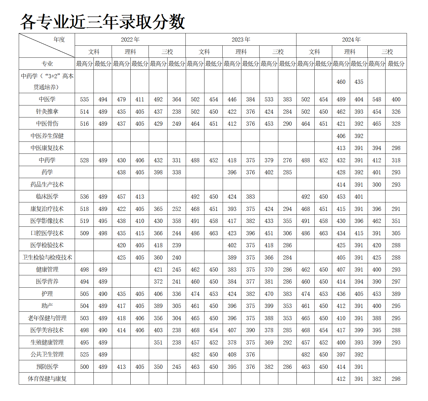 2024保山中医药高等专科学校录取分数线（含2022-2023历年）