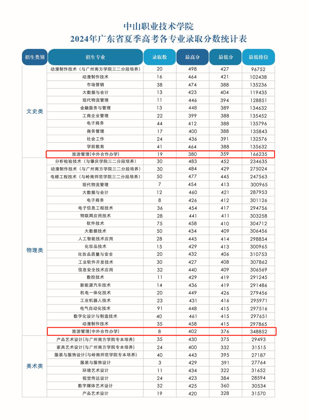2024中山职业技术学院中外合作办学分数线（含2022-2023历年）