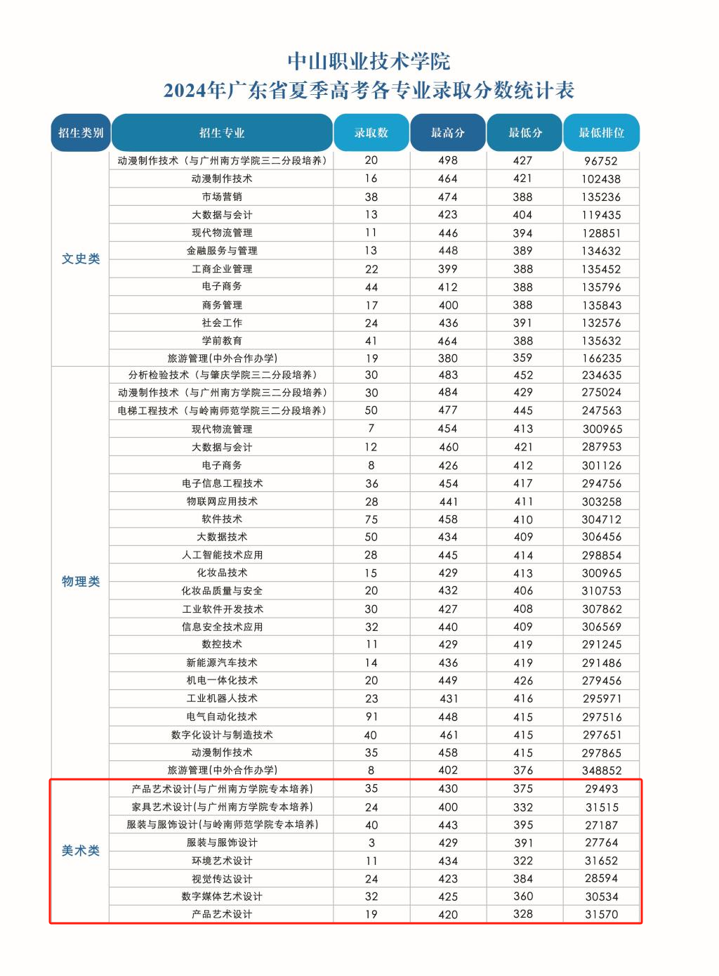 2024中山职业技术学院艺术类录取分数线（含2022-2023历年）