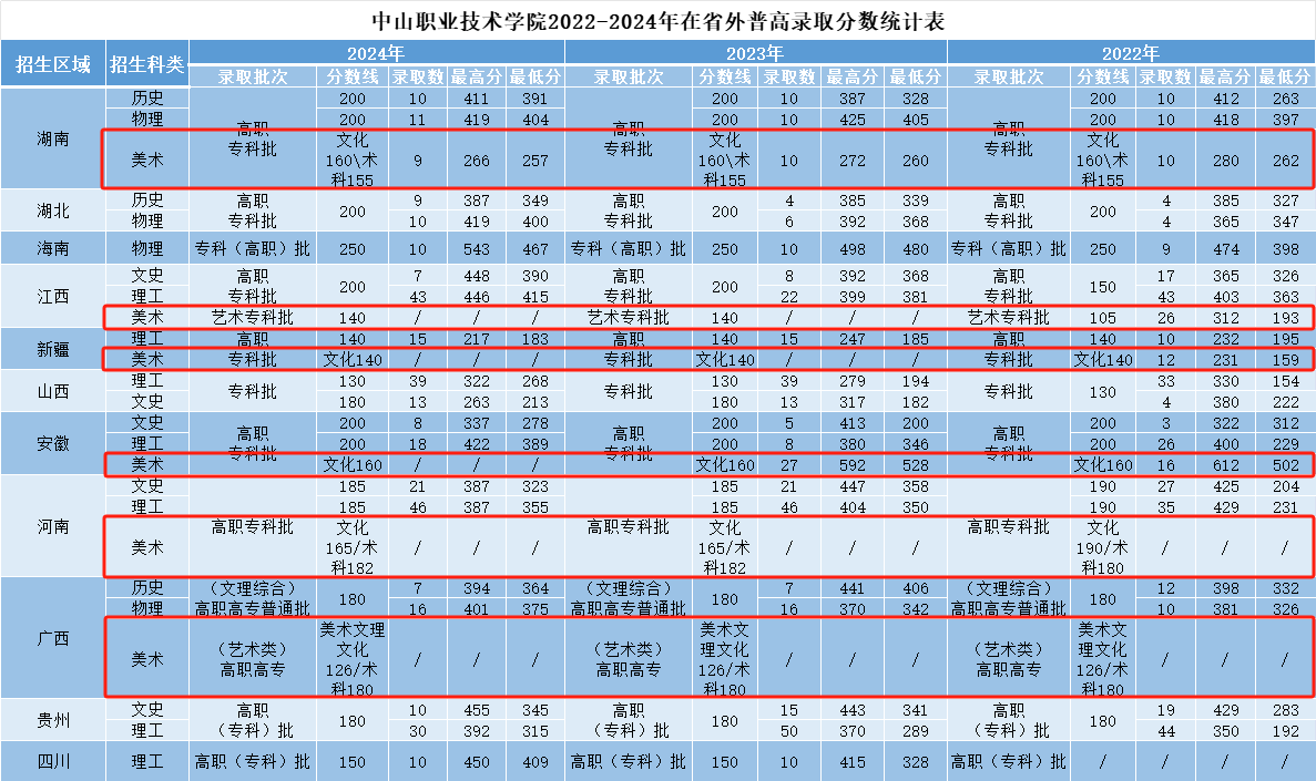 2024中山职业技术学院艺术类录取分数线（含2022-2023历年）