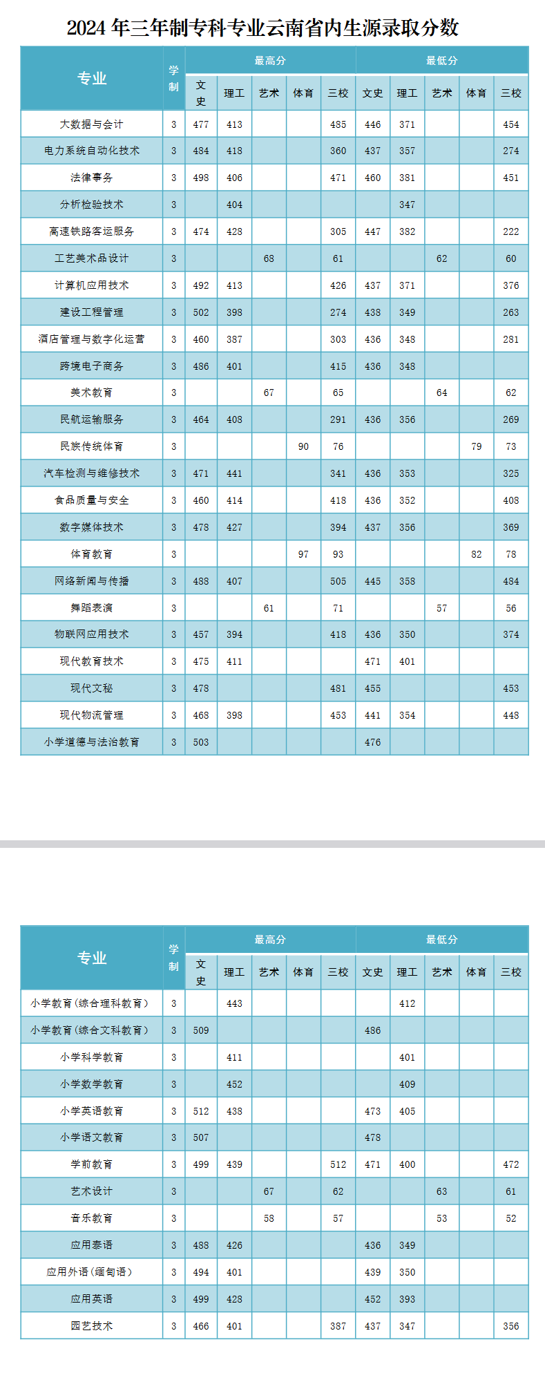 2024德宏师范学院录取分数线（含2022-2023历年）