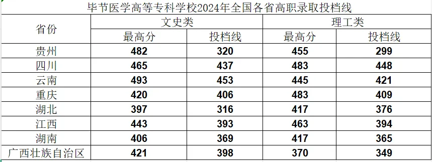 2024毕节医学高等专科学校录取分数线（含2022-2023历年）