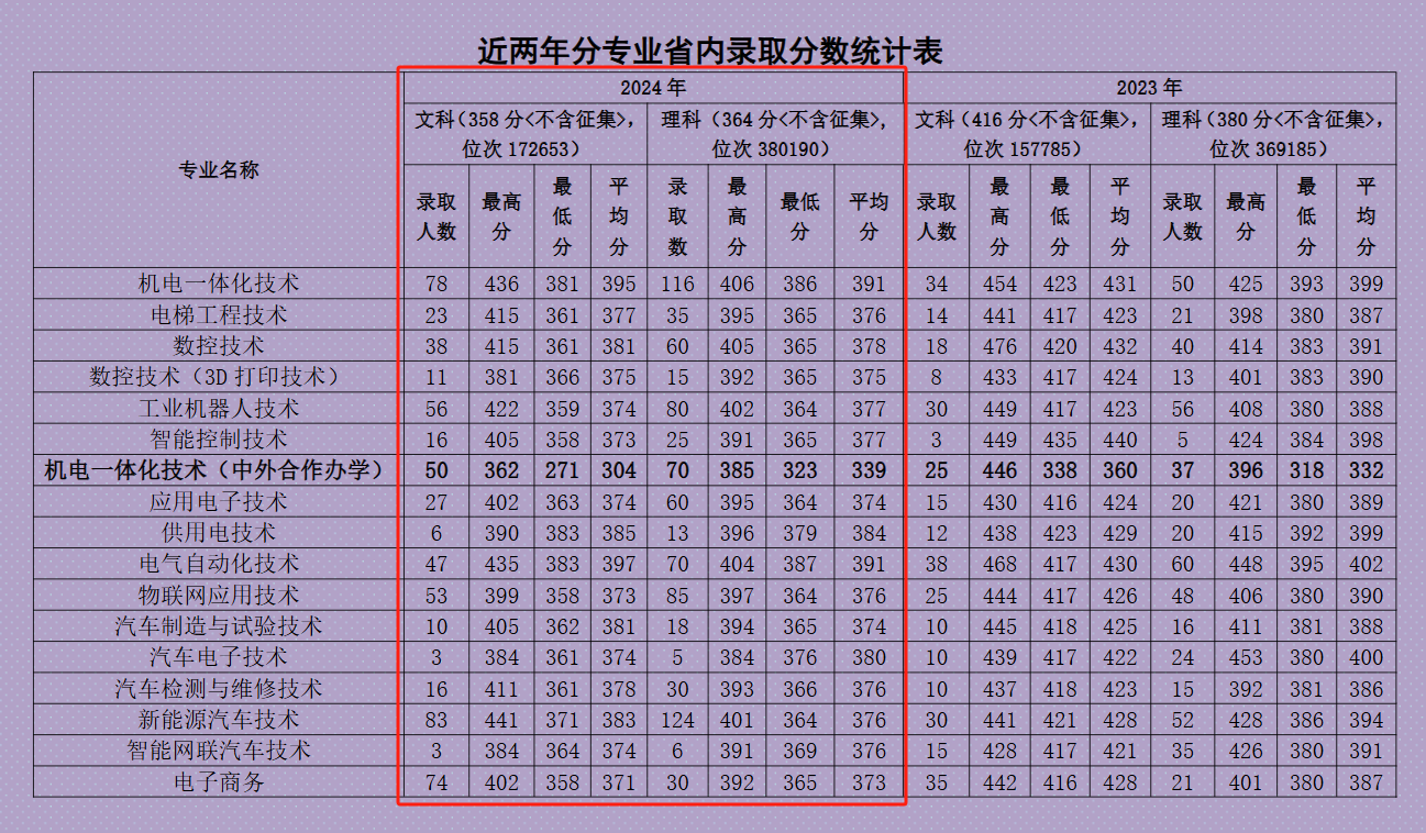 2024郑州职业技术学院录取分数线（含2022-2023历年）