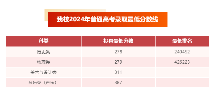 2024广东酒店管理职业技术学院录取分数线（含2023年）
