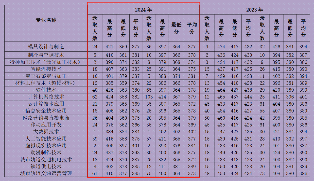 2024郑州职业技术学院录取分数线（含2022-2023历年）
