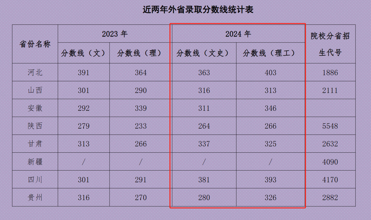 2024郑州职业技术学院录取分数线（含2022-2023历年）