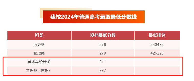 2024广东酒店管理职业技术学院艺术类录取分数线（含2023年）
