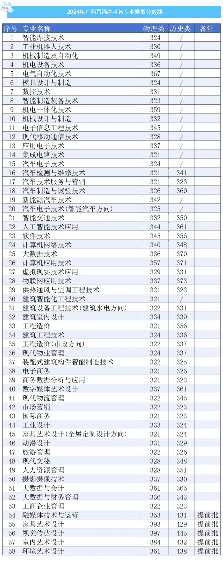 2024广西机电职业技术学院录取分数线（含2023年）