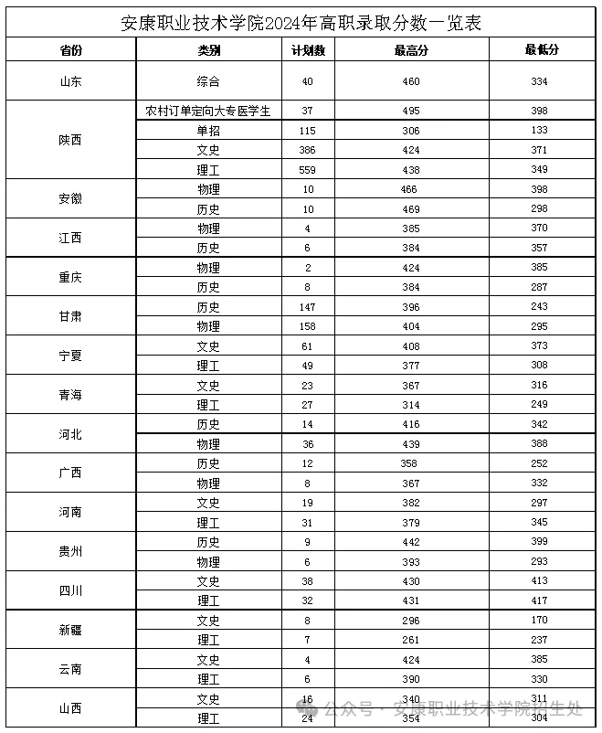 2024安康职业技术学院录取分数线（含2022-2023历年）