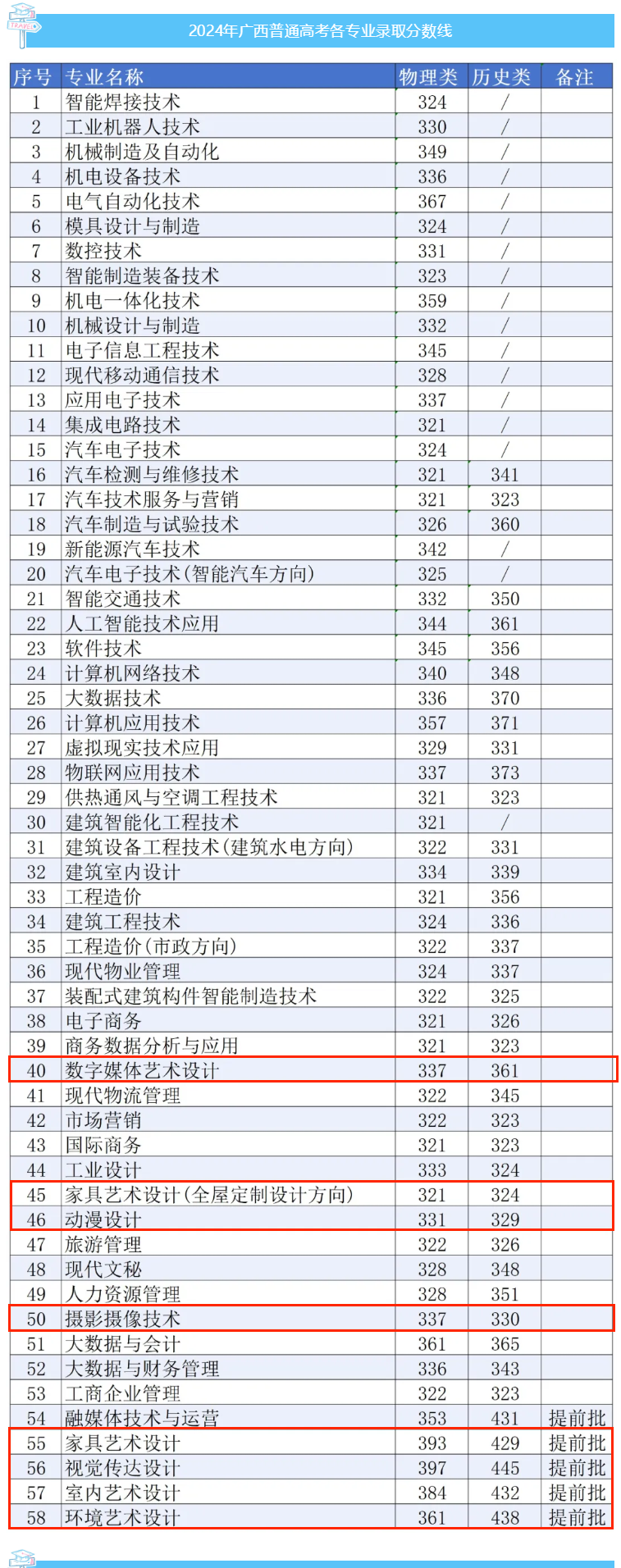 2024广西机电职业技术学院艺术类录取分数线
