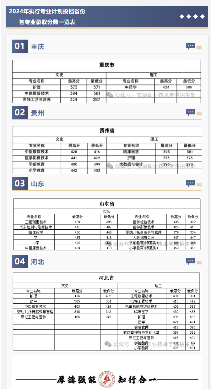 2024安康职业技术学院录取分数线（含2022-2023历年）