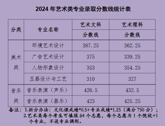 2024郑州职业技术学院艺术类录取分数线（含2022-2023历年）
