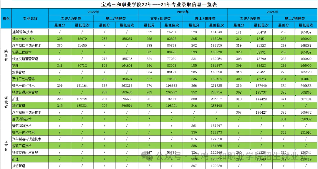 2024宝鸡三和职业学院录取分数线（含2022-2023历年）