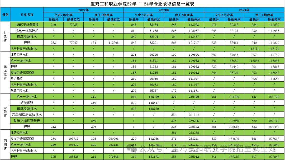 2024宝鸡三和职业学院录取分数线（含2022-2023历年）