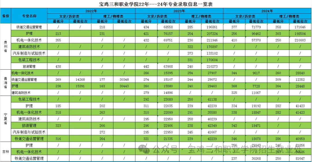 2024宝鸡三和职业学院录取分数线（含2022-2023历年）
