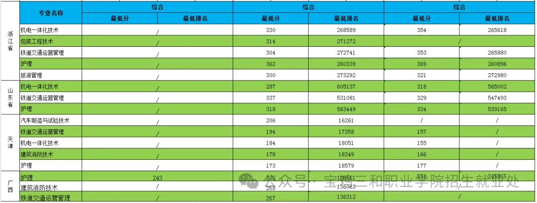2024宝鸡三和职业学院录取分数线（含2022-2023历年）