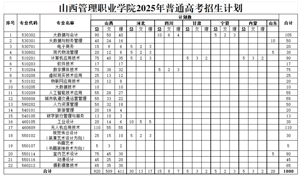 2025山西管理职业学院招生计划-各专业招生人数是多少