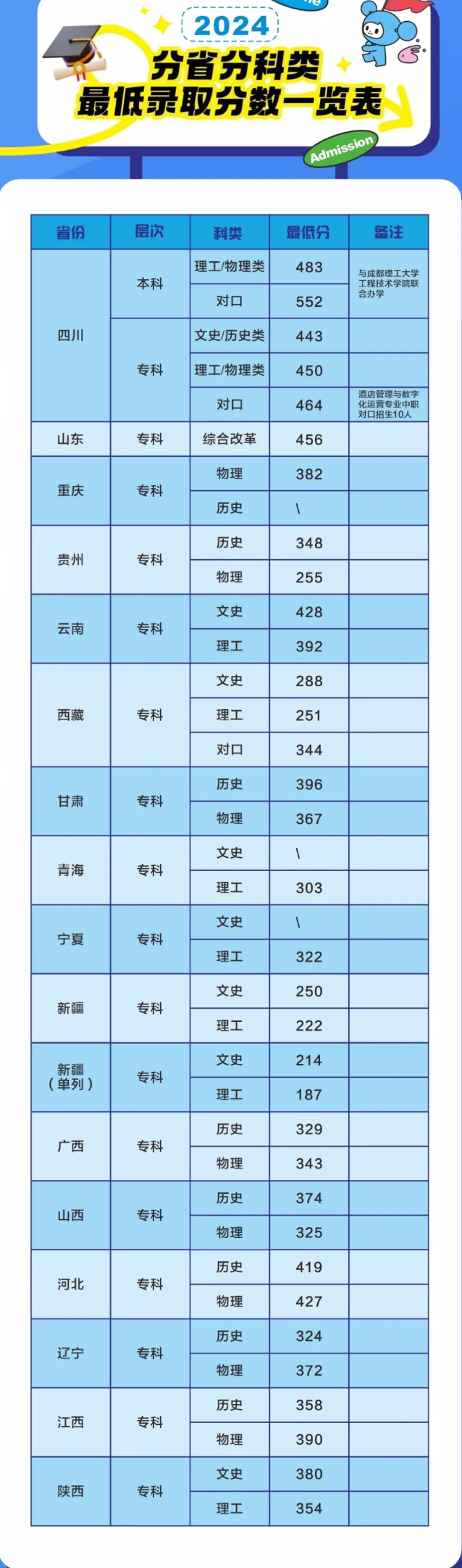 2024四川水利职业技术学院录取分数线（含2022-2023历年）