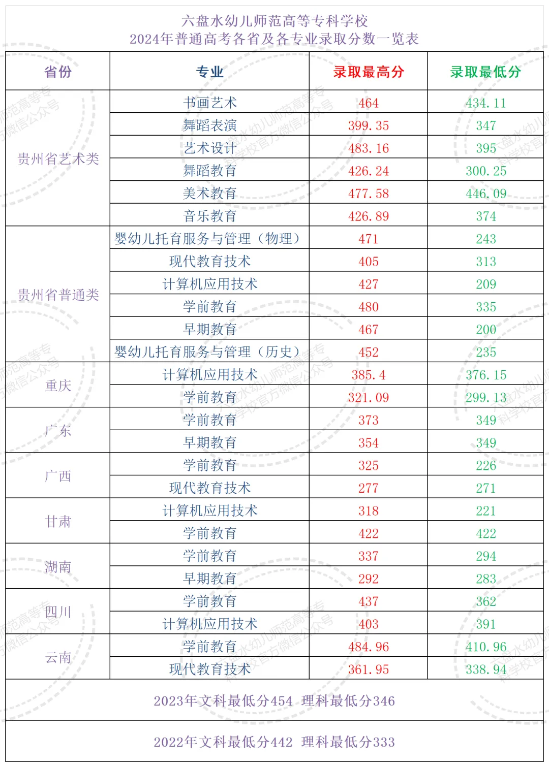 2024六盘水幼儿师范高等专科学校录取分数线（含2021-2022历年）