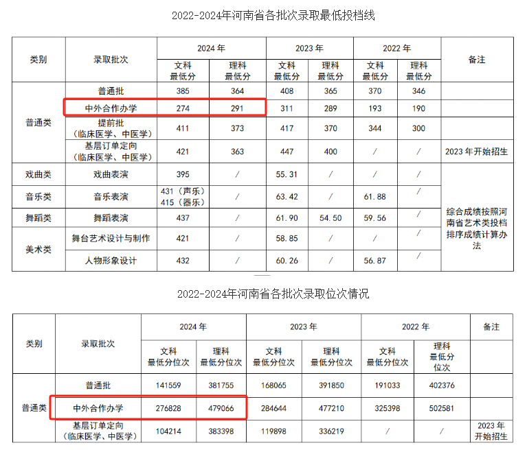 2024洛阳职业技术学院中外合作办学分数线（含2022-2023历年）