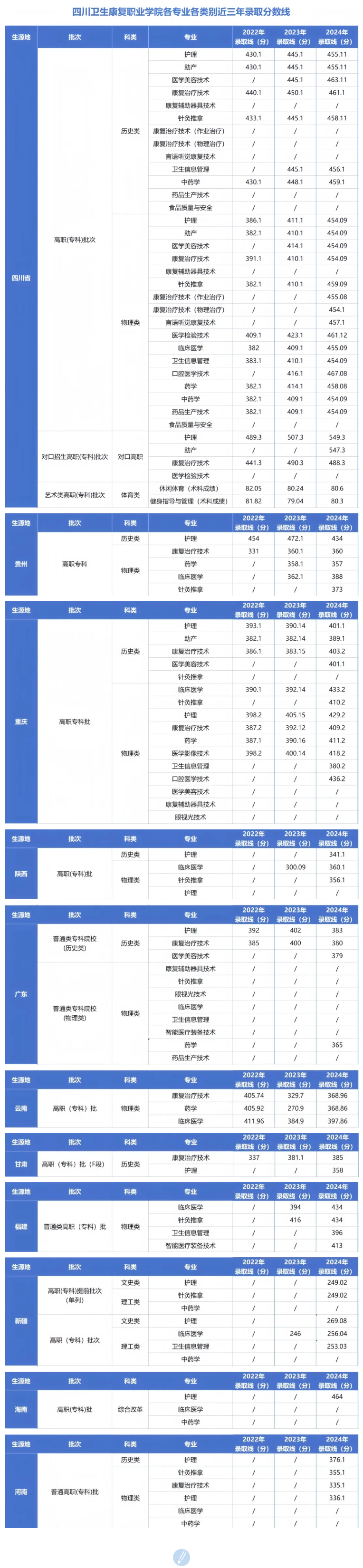 2024四川卫生康复职业学院录取分数线（含2022-2023历年）