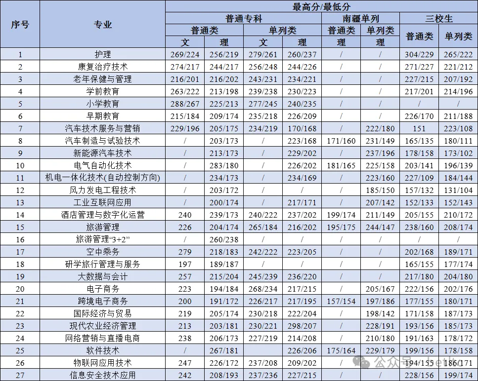 2024博尔塔拉职业技术学院录取分数线（含2022-2023历年）