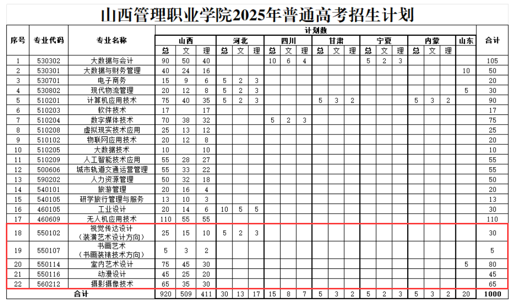 2025山西管理职业学院艺术类招生计划-各专业招生人数是多少