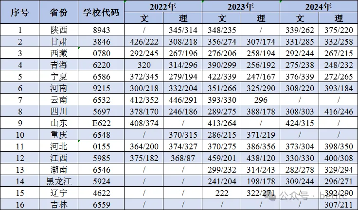 2024博尔塔拉职业技术学院录取分数线（含2022-2023历年）