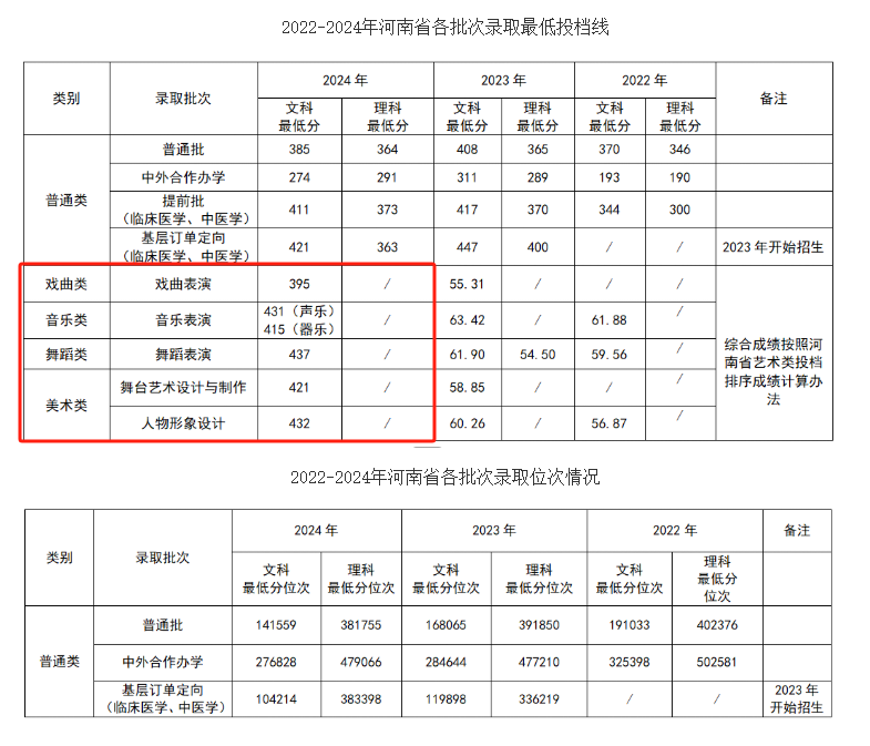 2024洛阳职业技术学院艺术类录取分数线（含2022-2023历年）