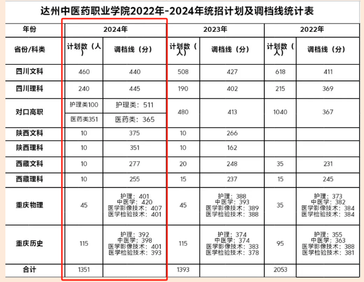 2024达州中医药职业学院录取分数线（含2022-2023历年）
