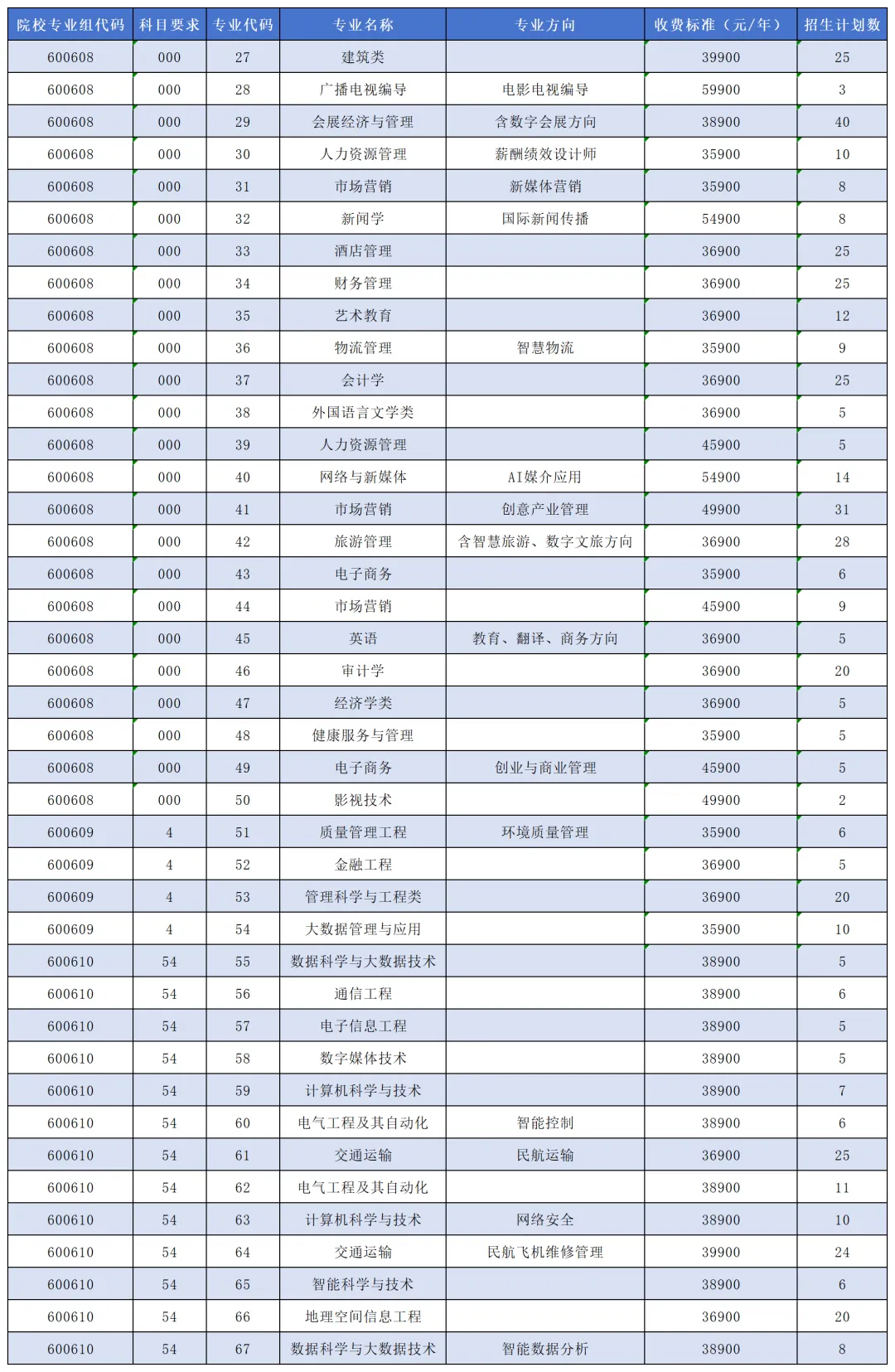 海口经济学院有哪些专业？