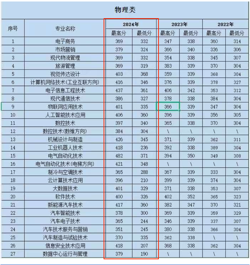 2024贵州电子科技职业学院录取分数线（含2022-2023历年）