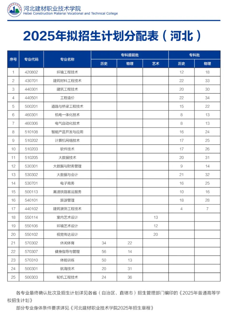 2025河北建材职业技术学院招生计划-各专业招生人数是多少