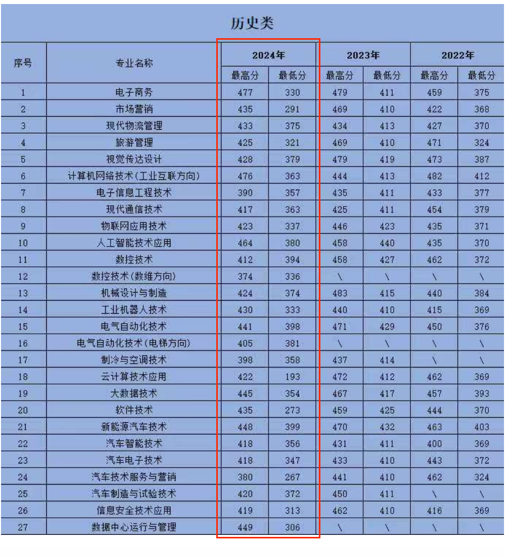 2024贵州电子科技职业学院录取分数线（含2022-2023历年）
