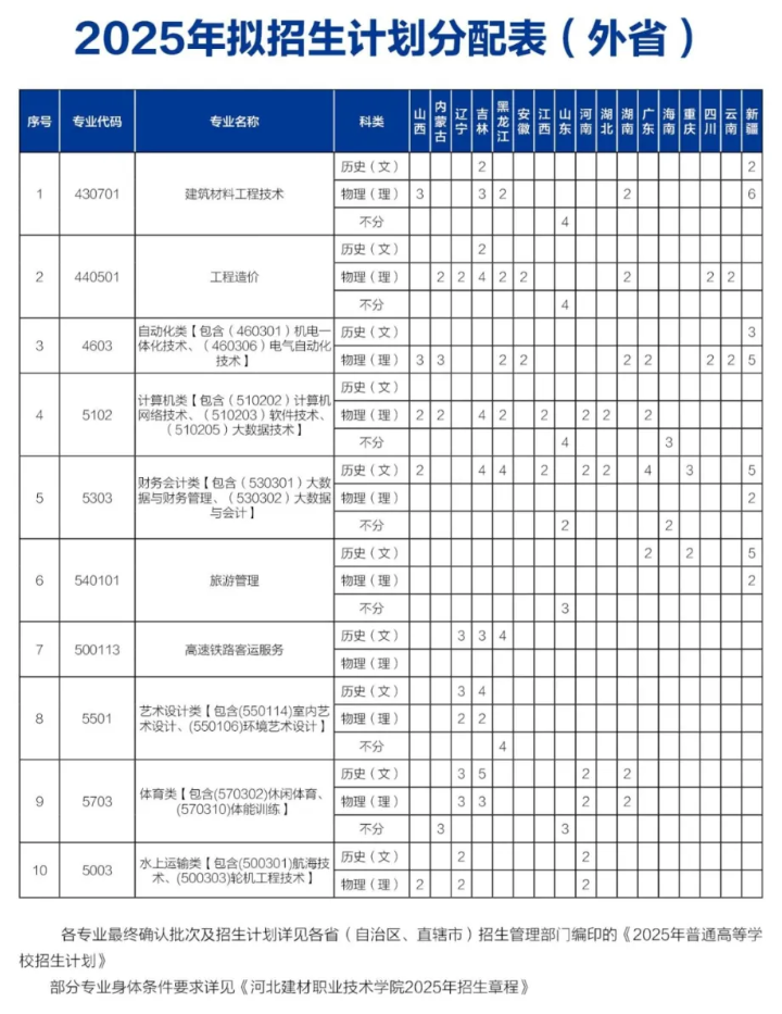2025河北建材职业技术学院招生计划-各专业招生人数是多少