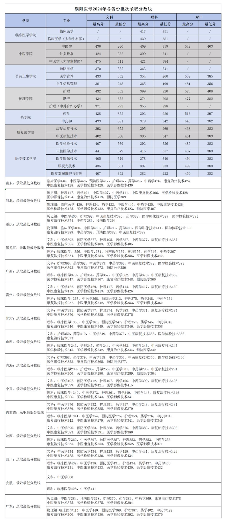 2024濮陽醫(yī)學(xué)高等專科學(xué)校錄取分?jǐn)?shù)線（含2022-2023歷年）