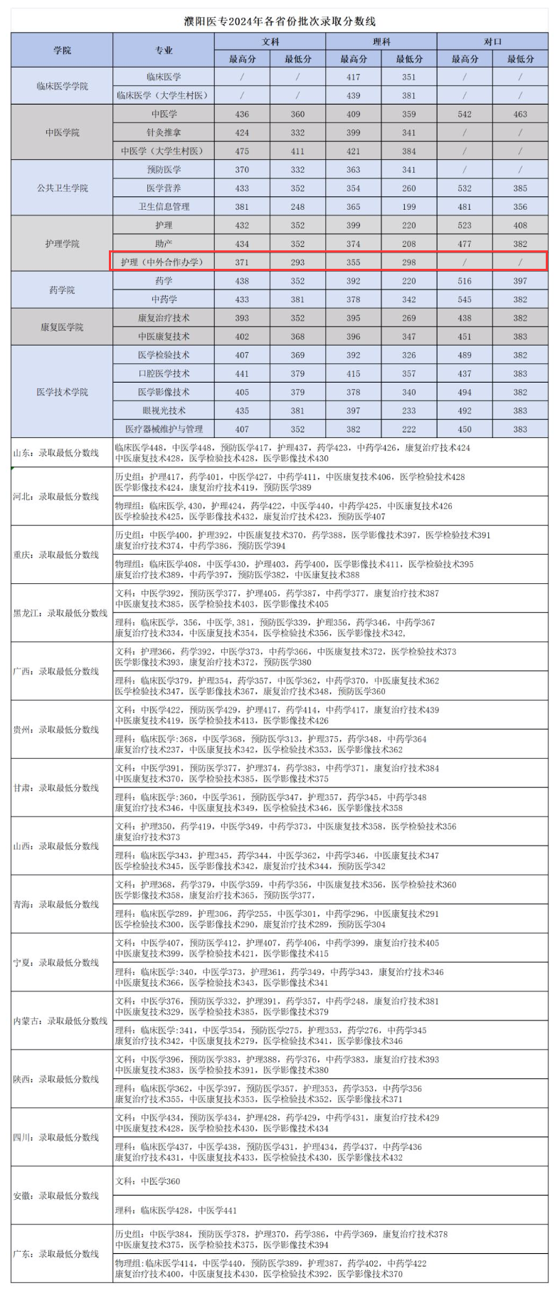 2024濮阳医学高等专科学校中外合作办学分数线