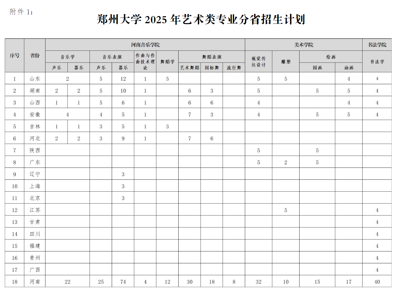2025年郑州大学艺术类招生简章
