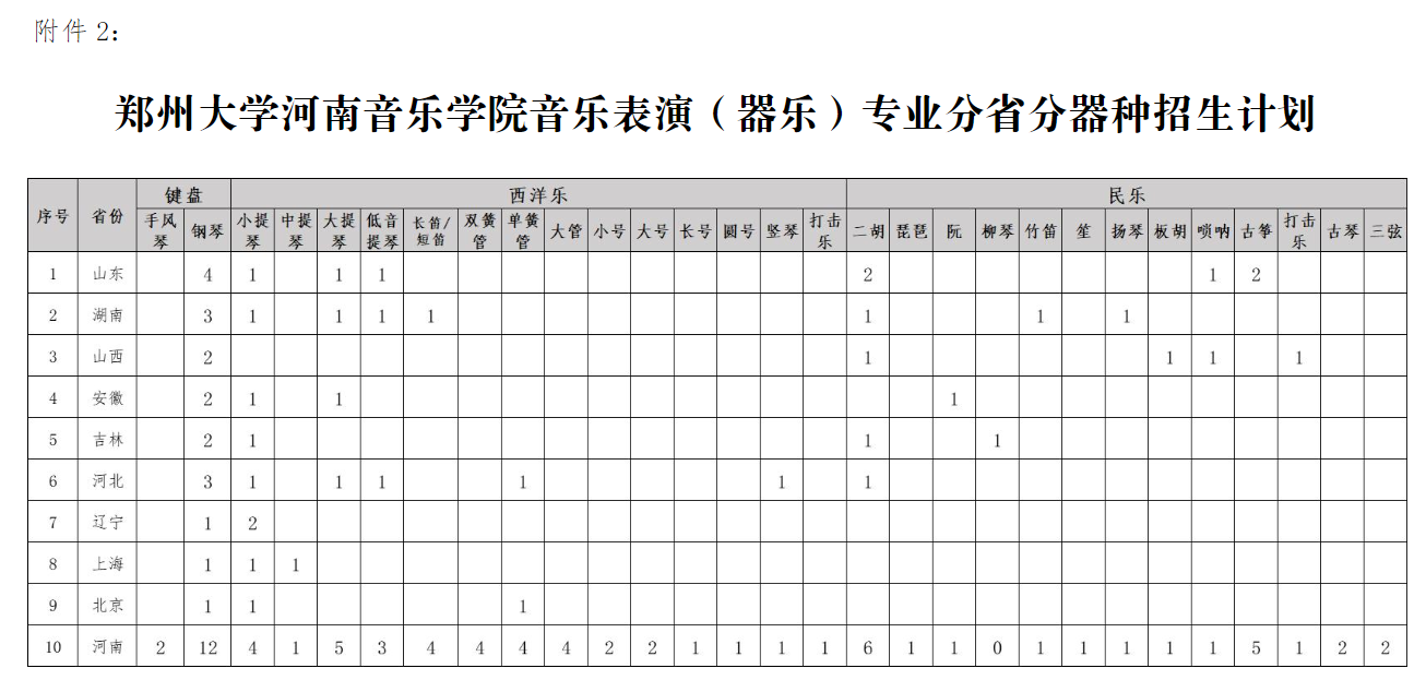 2025年郑州大学艺术类招生简章
