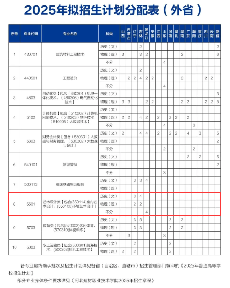 2025河北建材职业技术学院艺术类招生计划-各专业招生人数是多少