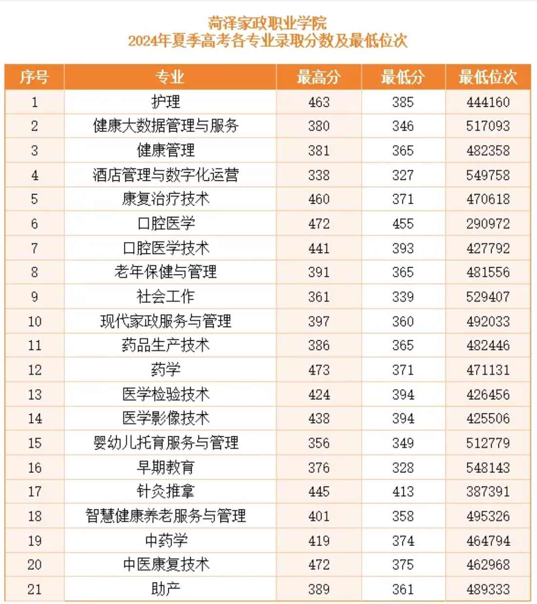 2024菏泽家政职业学院录取分数线（含2022-2023历年）