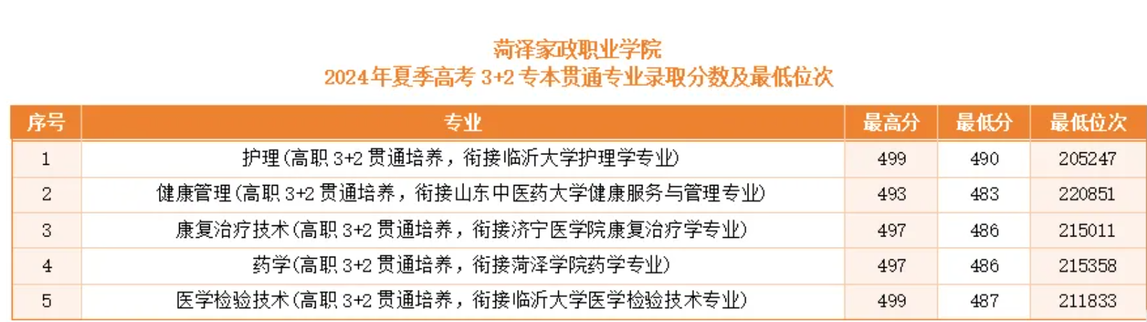 2024菏泽家政职业学院录取分数线（含2022-2023历年）